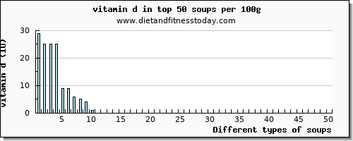 soups vitamin d per 100g